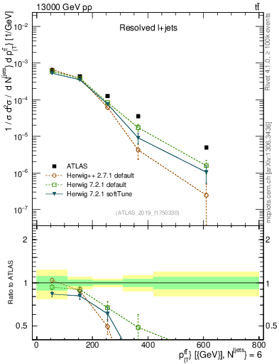Plot of ttbar.pt in 13000 GeV pp collisions