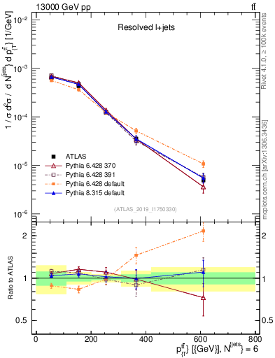 Plot of ttbar.pt in 13000 GeV pp collisions