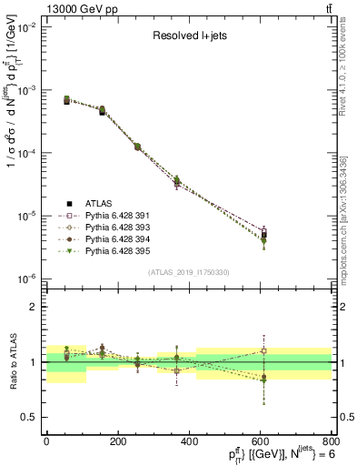Plot of ttbar.pt in 13000 GeV pp collisions