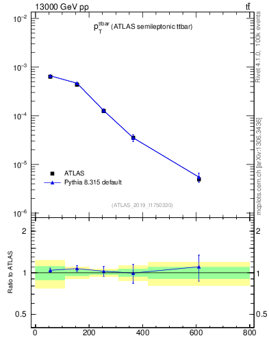 Plot of ttbar.pt in 13000 GeV pp collisions
