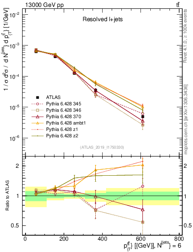 Plot of ttbar.pt in 13000 GeV pp collisions