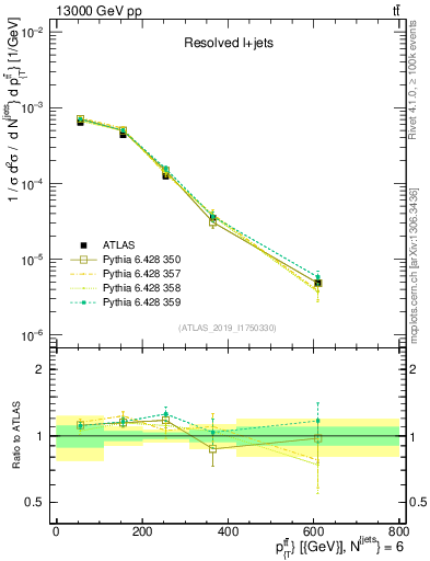 Plot of ttbar.pt in 13000 GeV pp collisions