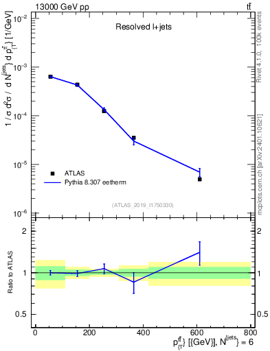 Plot of ttbar.pt in 13000 GeV pp collisions