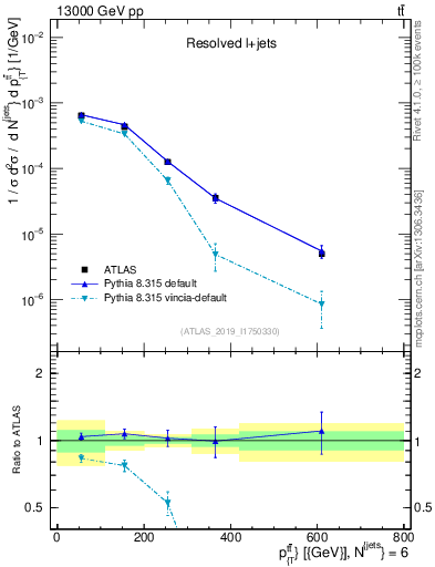 Plot of ttbar.pt in 13000 GeV pp collisions