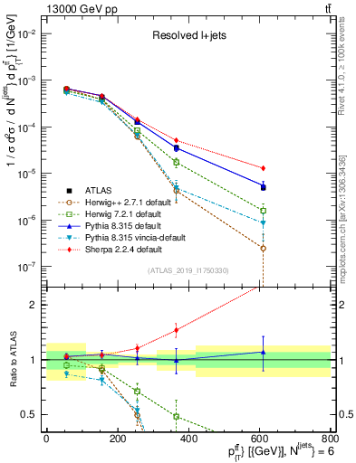 Plot of ttbar.pt in 13000 GeV pp collisions
