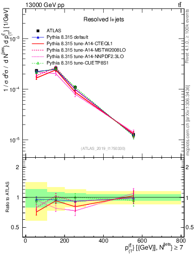 Plot of ttbar.pt in 13000 GeV pp collisions