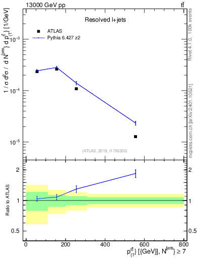 Plot of ttbar.pt in 13000 GeV pp collisions