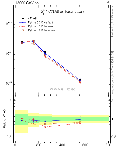 Plot of ttbar.pt in 13000 GeV pp collisions
