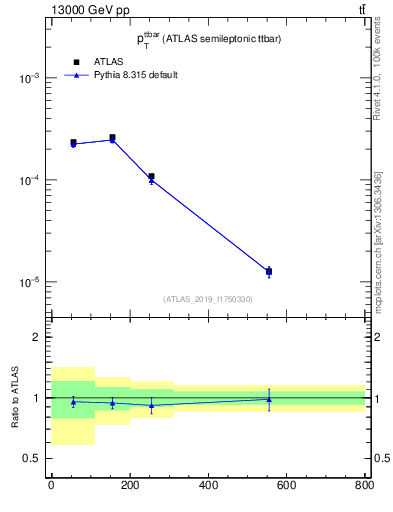 Plot of ttbar.pt in 13000 GeV pp collisions