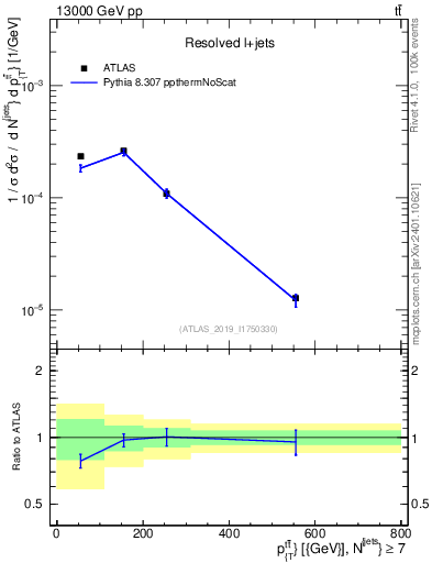 Plot of ttbar.pt in 13000 GeV pp collisions