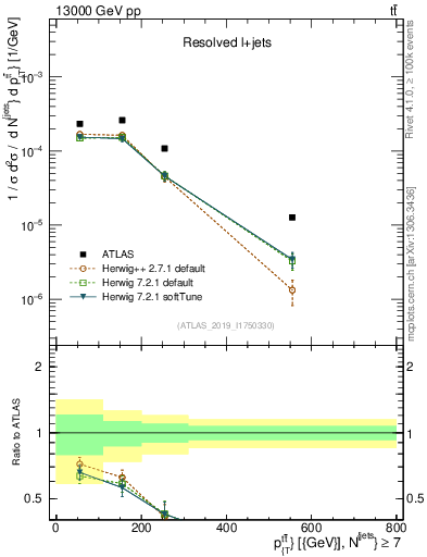 Plot of ttbar.pt in 13000 GeV pp collisions