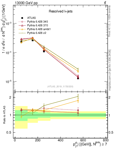 Plot of ttbar.pt in 13000 GeV pp collisions