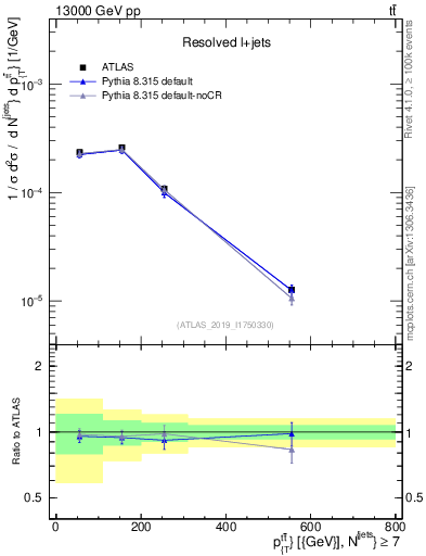 Plot of ttbar.pt in 13000 GeV pp collisions