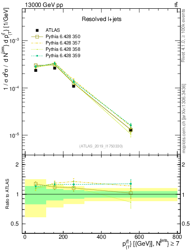 Plot of ttbar.pt in 13000 GeV pp collisions