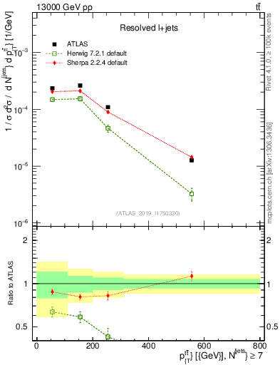 Plot of ttbar.pt in 13000 GeV pp collisions