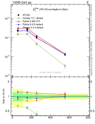 Plot of ttbar.pt in 13000 GeV pp collisions