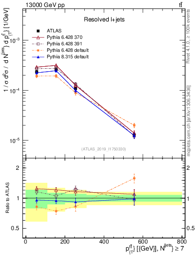 Plot of ttbar.pt in 13000 GeV pp collisions