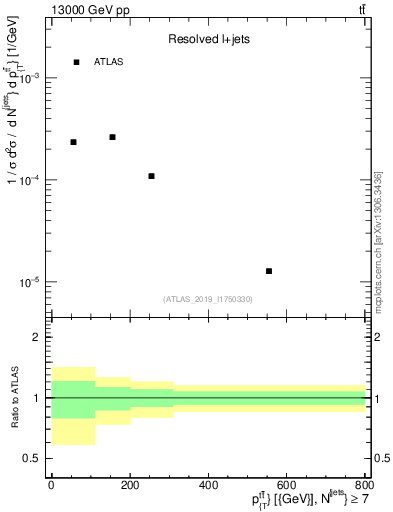 Plot of ttbar.pt in 13000 GeV pp collisions