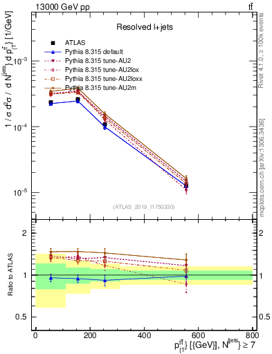 Plot of ttbar.pt in 13000 GeV pp collisions