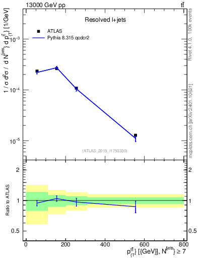 Plot of ttbar.pt in 13000 GeV pp collisions