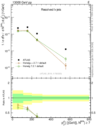 Plot of ttbar.pt in 13000 GeV pp collisions