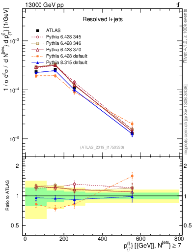 Plot of ttbar.pt in 13000 GeV pp collisions
