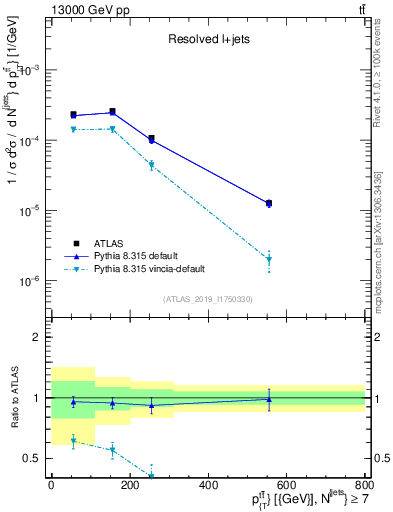 Plot of ttbar.pt in 13000 GeV pp collisions