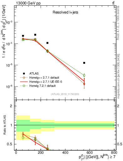 Plot of ttbar.pt in 13000 GeV pp collisions