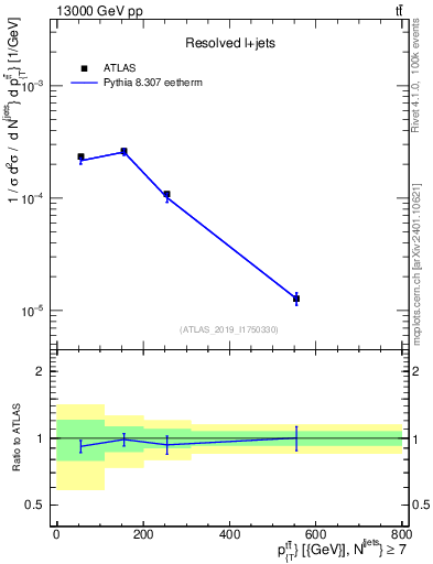 Plot of ttbar.pt in 13000 GeV pp collisions