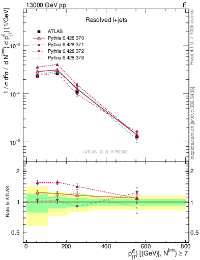 Plot of ttbar.pt in 13000 GeV pp collisions