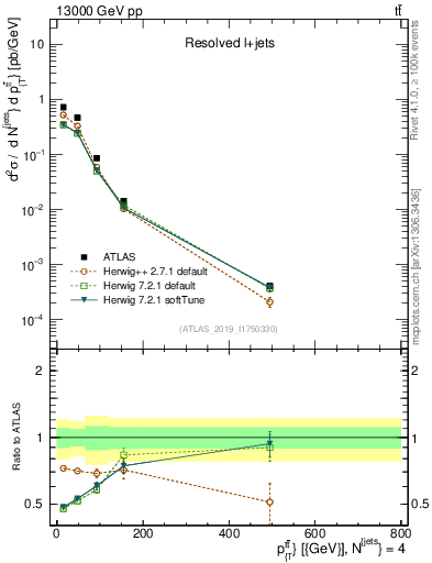 Plot of ttbar.pt in 13000 GeV pp collisions