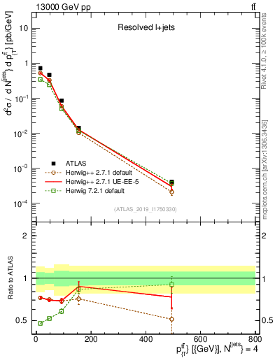 Plot of ttbar.pt in 13000 GeV pp collisions