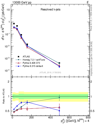 Plot of ttbar.pt in 13000 GeV pp collisions