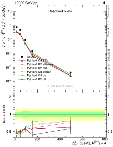 Plot of ttbar.pt in 13000 GeV pp collisions