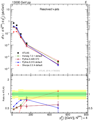 Plot of ttbar.pt in 13000 GeV pp collisions