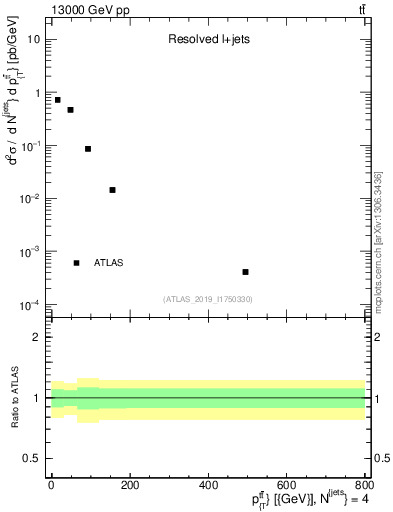 Plot of ttbar.pt in 13000 GeV pp collisions