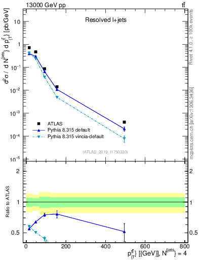 Plot of ttbar.pt in 13000 GeV pp collisions
