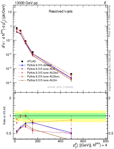 Plot of ttbar.pt in 13000 GeV pp collisions