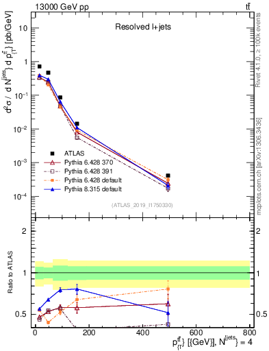 Plot of ttbar.pt in 13000 GeV pp collisions