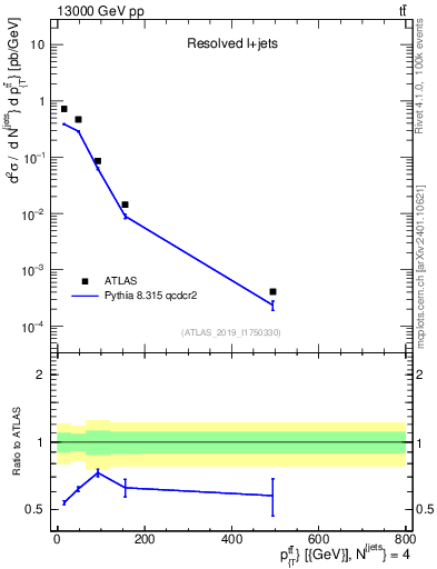Plot of ttbar.pt in 13000 GeV pp collisions