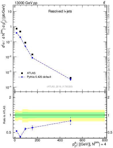 Plot of ttbar.pt in 13000 GeV pp collisions