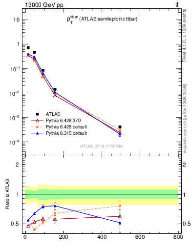 Plot of ttbar.pt in 13000 GeV pp collisions