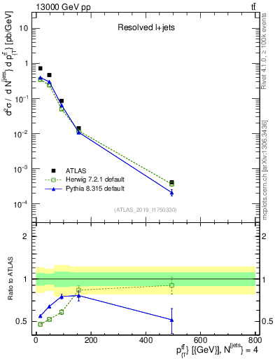 Plot of ttbar.pt in 13000 GeV pp collisions