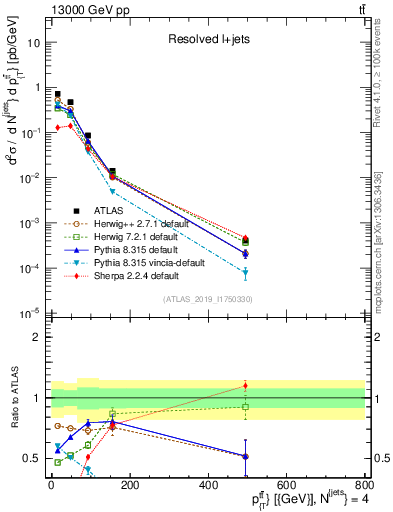 Plot of ttbar.pt in 13000 GeV pp collisions