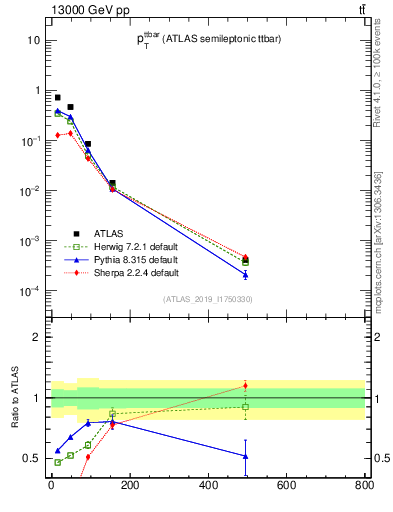 Plot of ttbar.pt in 13000 GeV pp collisions