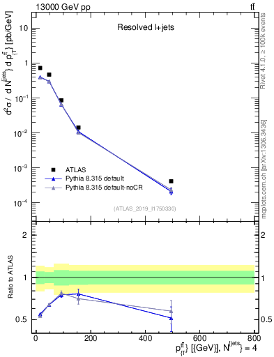 Plot of ttbar.pt in 13000 GeV pp collisions