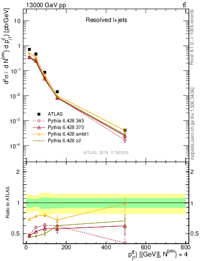 Plot of ttbar.pt in 13000 GeV pp collisions