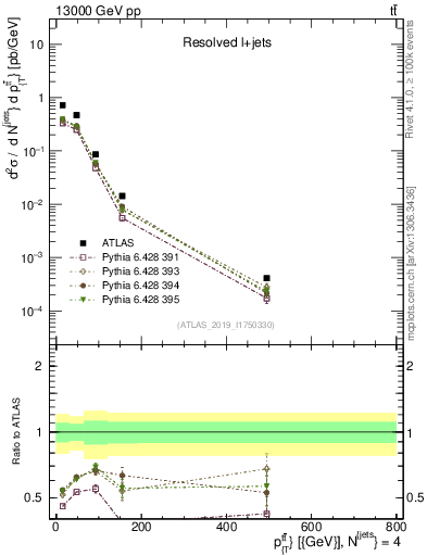 Plot of ttbar.pt in 13000 GeV pp collisions