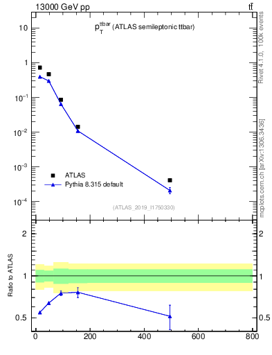 Plot of ttbar.pt in 13000 GeV pp collisions
