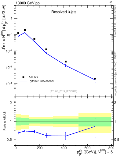 Plot of ttbar.pt in 13000 GeV pp collisions